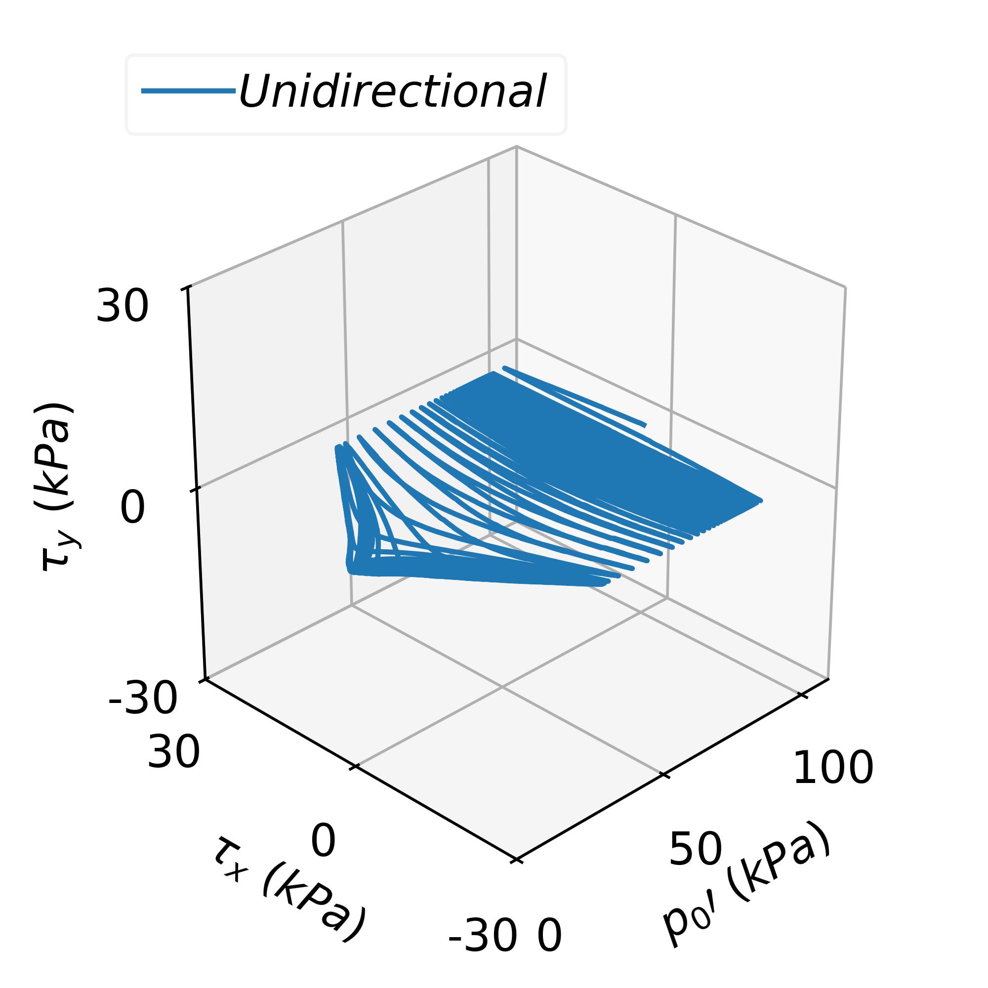 Unidirectional loading